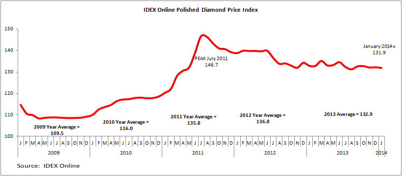 Diamond Price Chart Over Time