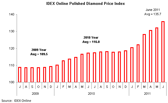 Pink Diamond Price Chart