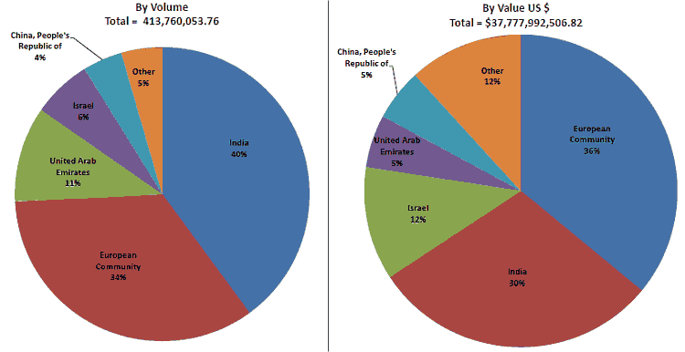 Global Rough Diamond Production Trade a b b nd Value Soars in 2010