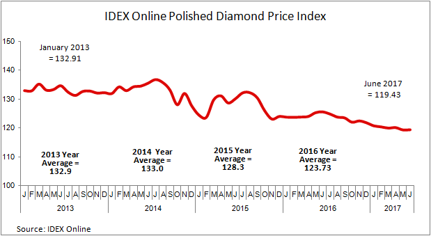 Diamond Price Chart 2017