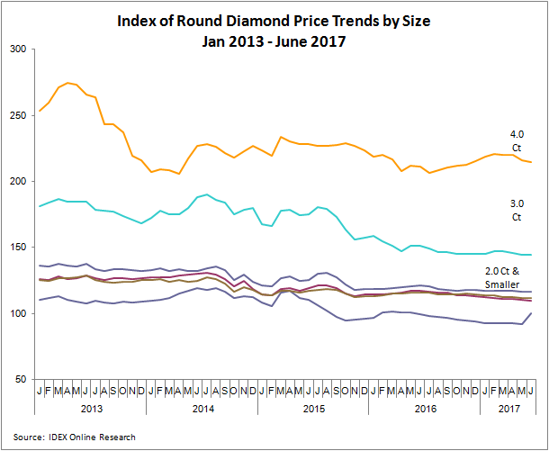 Diamond Size Price Chart