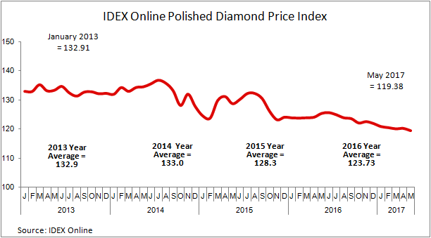 Diamond Price Chart 2017