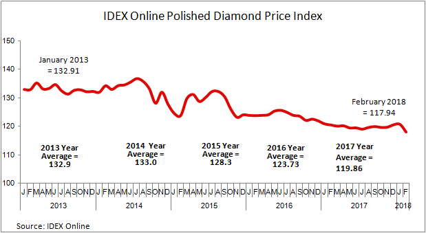 Diamond Price Chart 2017