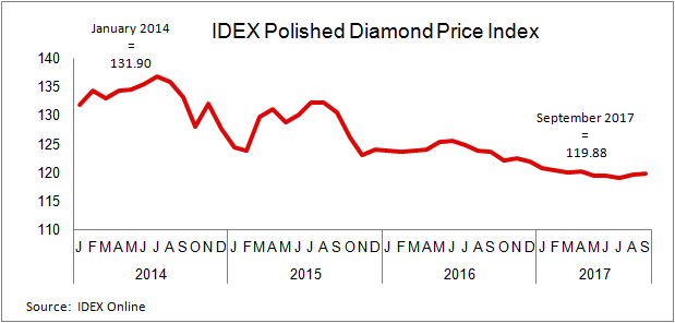 Diamond Price Chart 2017