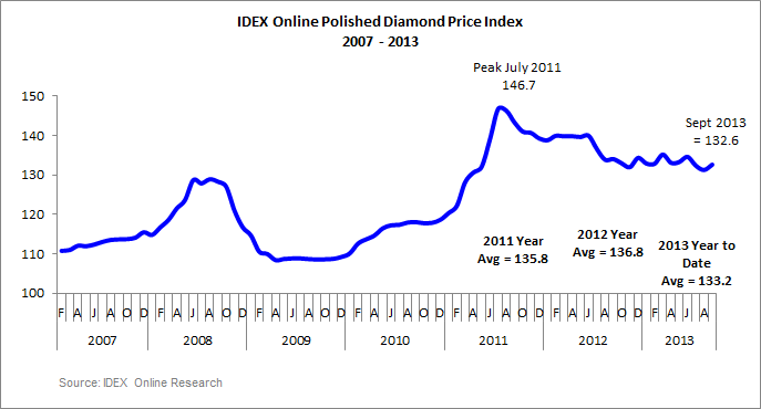 IDEX Online Research: Polished Diamond Prices Rise 1% in ...