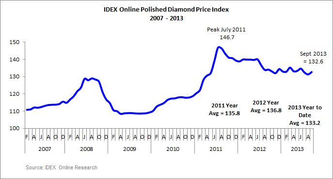 Diamond Market Price Chart