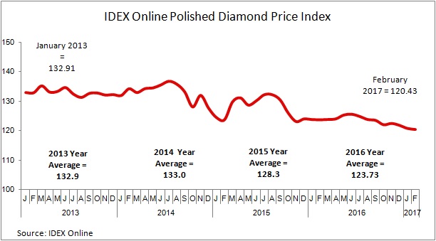 Diamond Price Chart 2017