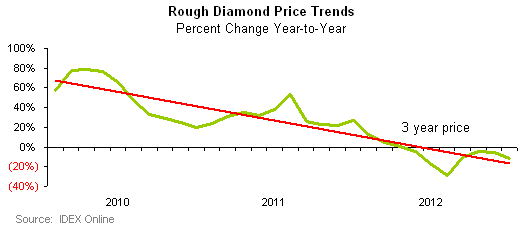 Diamond appreciation on sale last 10 years