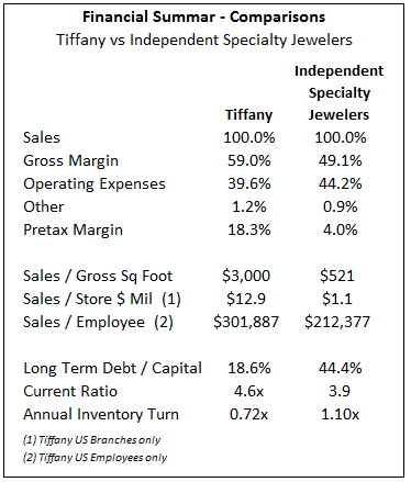 tiffany and co revenue