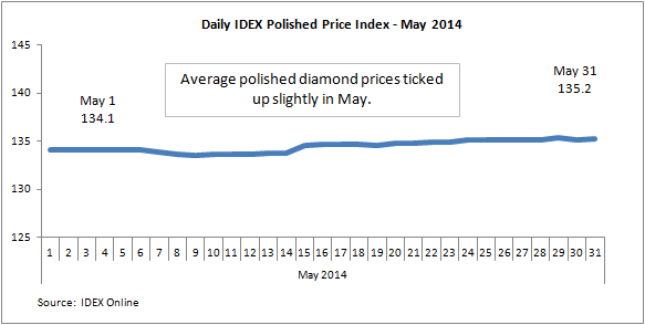 IDEX Online Research: Polished Prices Flat In May