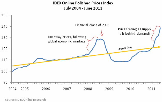 Idex Polished Prices Chart