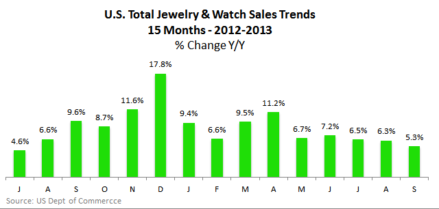 IDEX Online Research: U.S. Jewelry Sales Rose 5.3% in September