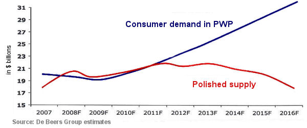 Consumer Demand Chart