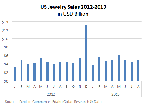 IDEX Online Research: US Sees Continuing Strong Demand for Jewelry