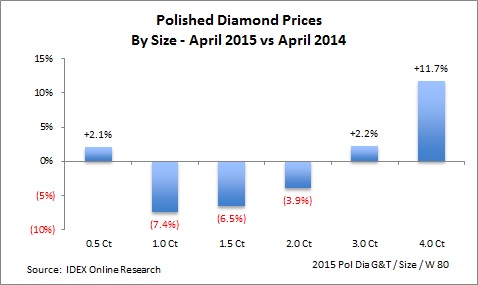 IDEX Online Research: April Polished Diamond Prices ‘Unsteady’